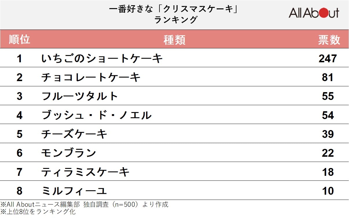 一番好きな「クリスマスケーキ」ランキング​​​​​​​