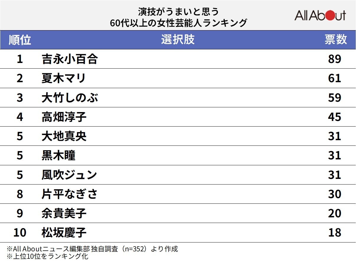 演技がうまいと思う60代以上の女性俳優ランキング