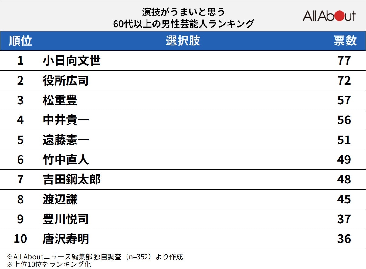 演技がうまいと思う60代以上の男性俳優ランキング