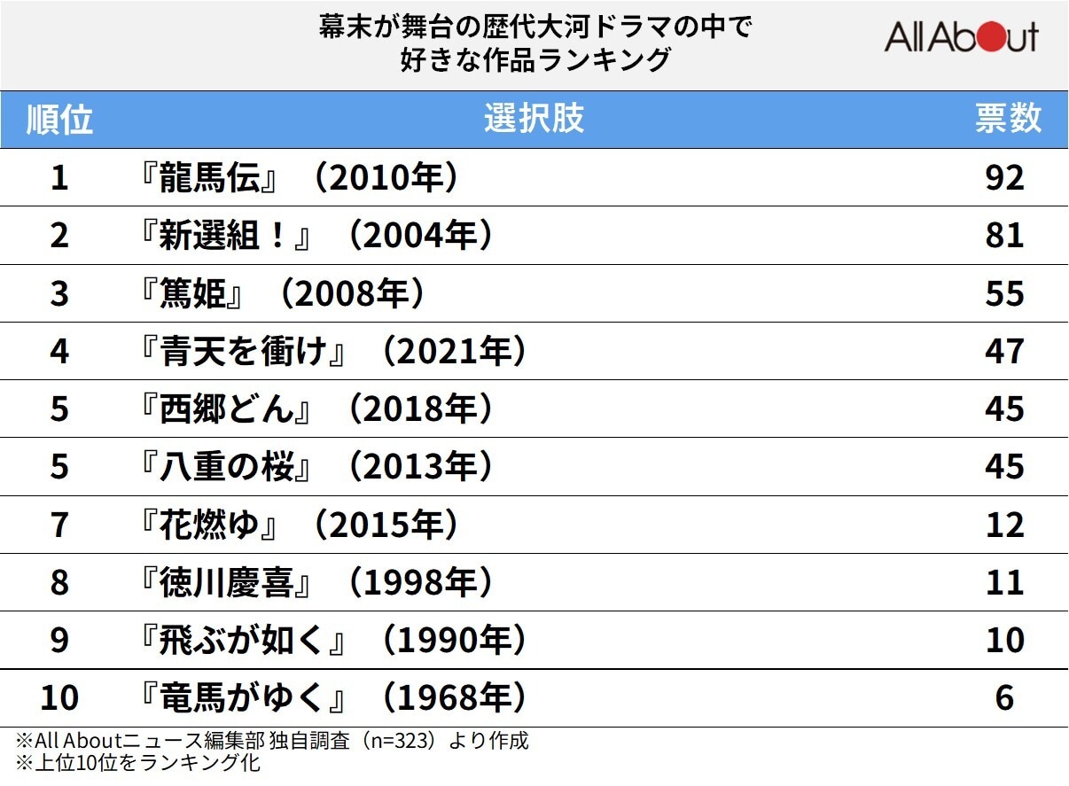 幕末が舞台の歴代大河ドラマの中で好きな作品ランキング