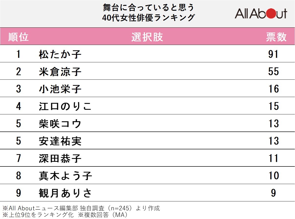 舞台に合っていると思う40代女性俳優ランキング