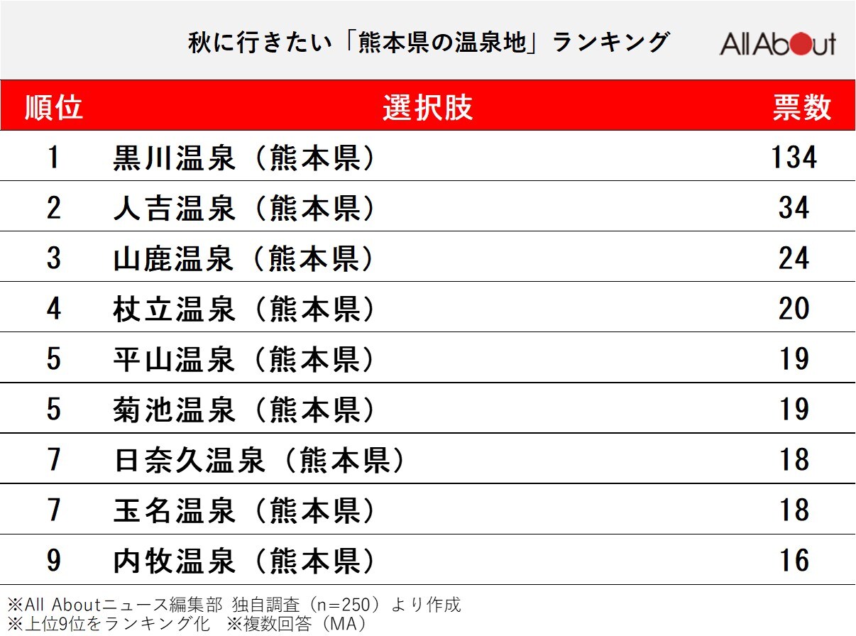 秋に行きたい「熊本県の温泉地」ランキング