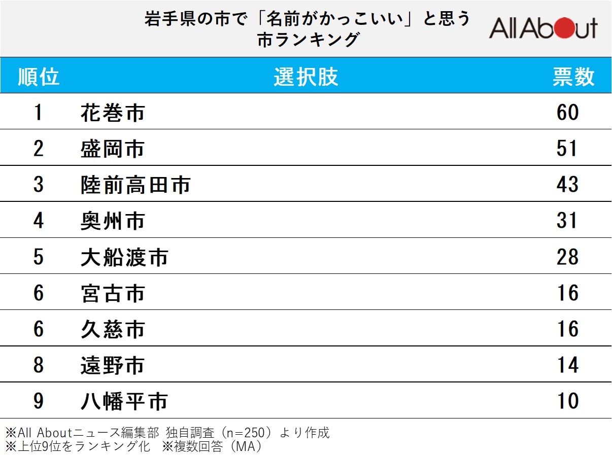 岩手県の市で「名前がかっこいい」と思う市ランキング