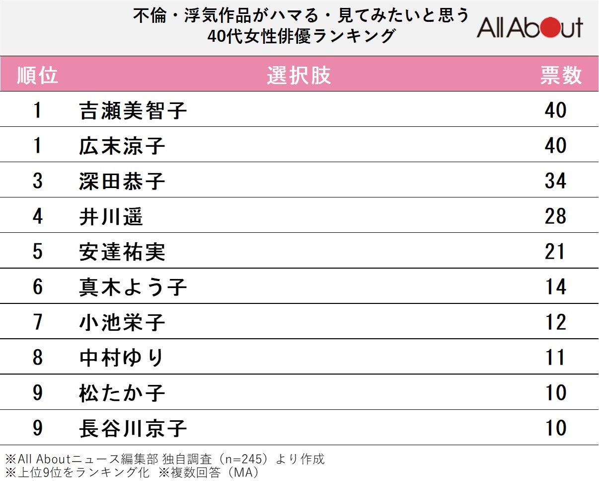 不倫・浮気作品がハマる、見てみたいと思う40代女性俳優ランキング