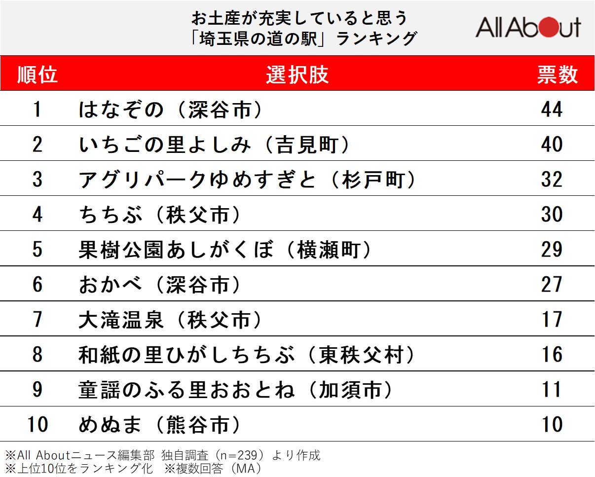 お土産が充実していると思う埼玉県の道の駅ランキング