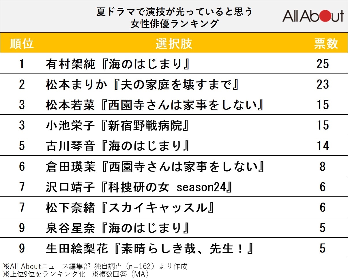 夏ドラマ出演の演技が光っていると思う女性俳優ランキング