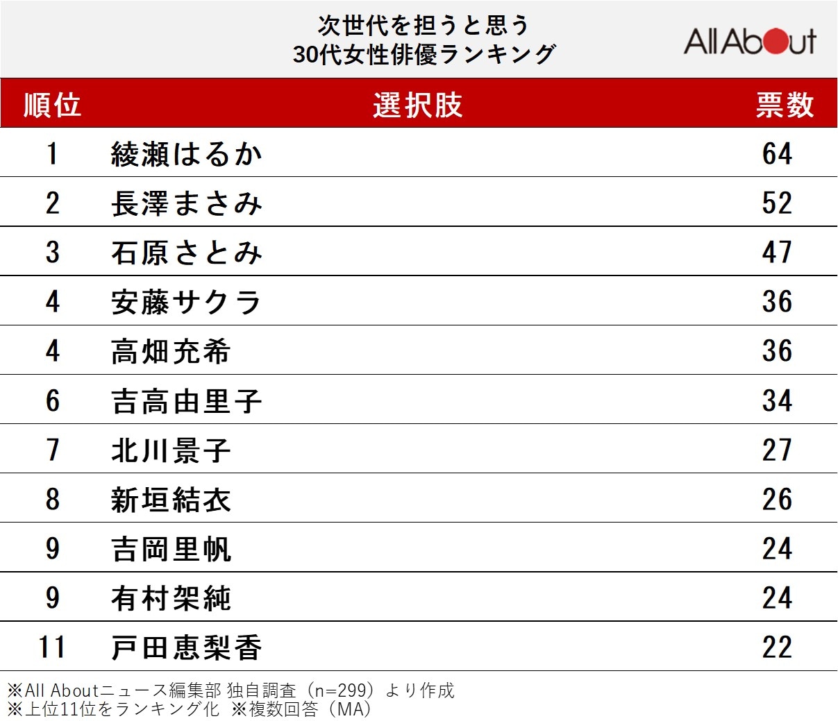 次世代を担うと思う30代女性俳優ランキング