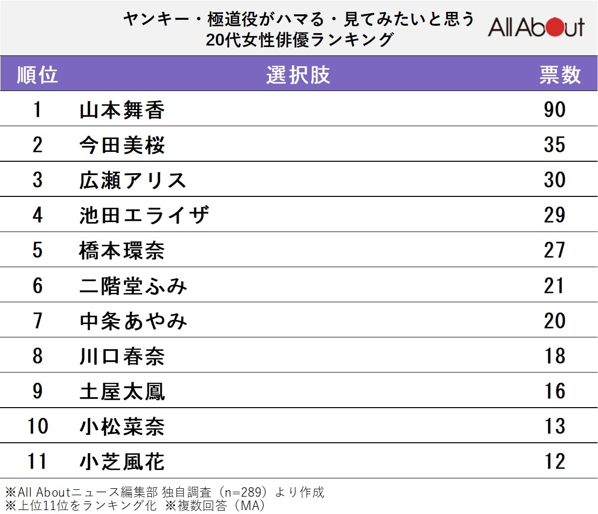 ヤンキー・極道役がハマる・見てみたいと思う20代女性俳優ランキング