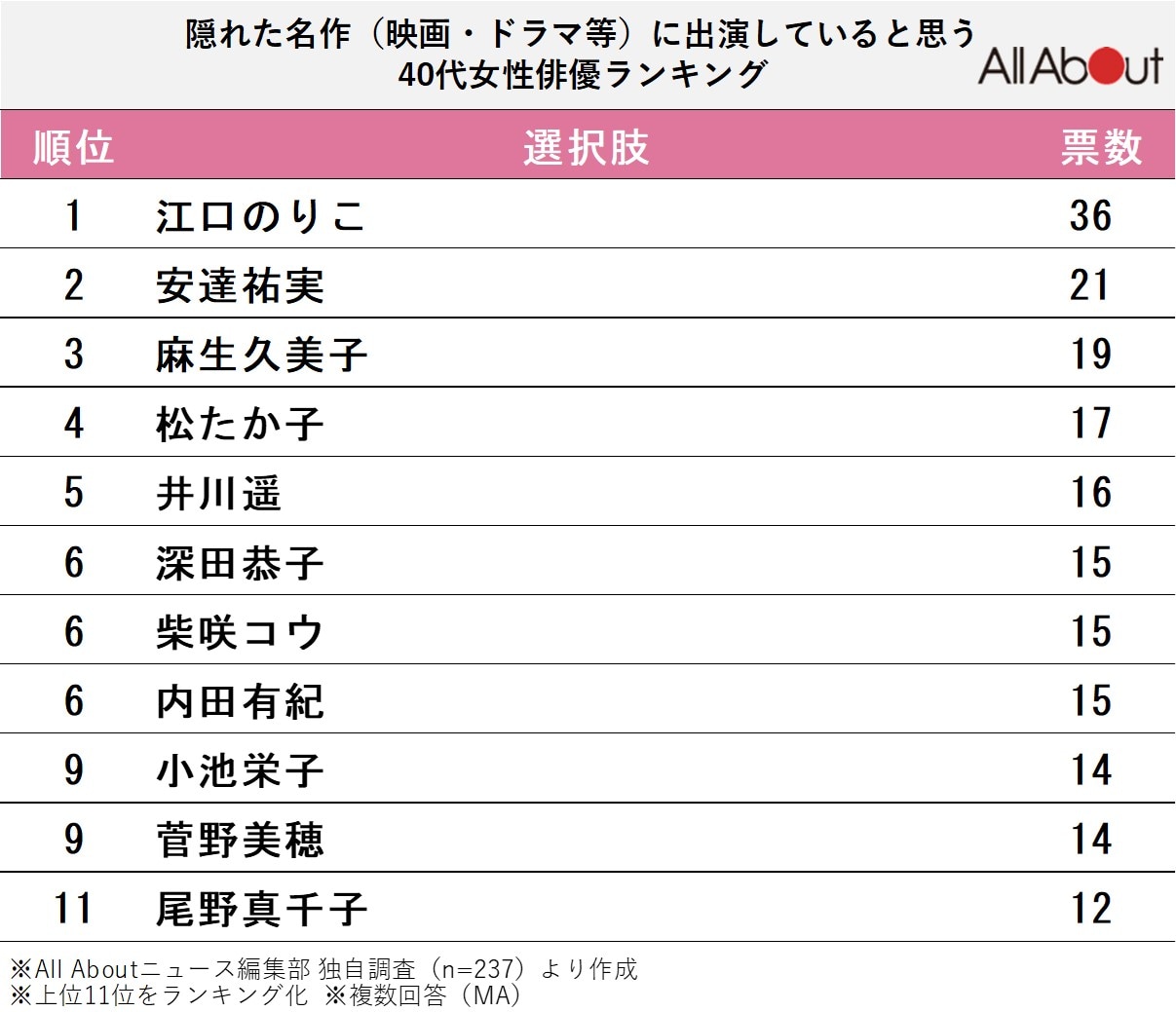 隠れた名作（映画・ドラマ等）に出演していると思う40代女性俳優ランキング