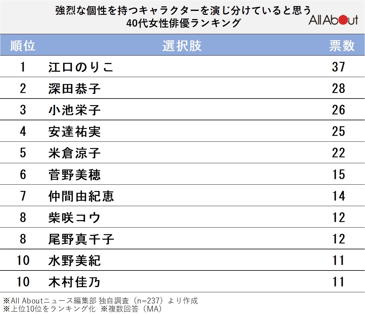 強烈な個性を持つキャラクターを演じ分けていると思う40代女性俳優ランキング