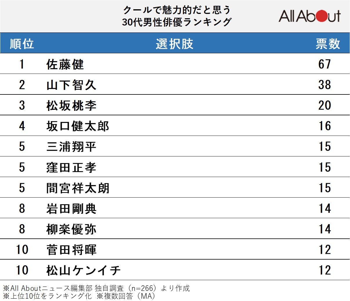 クールで魅力的だと思う30代男性俳優ランキング