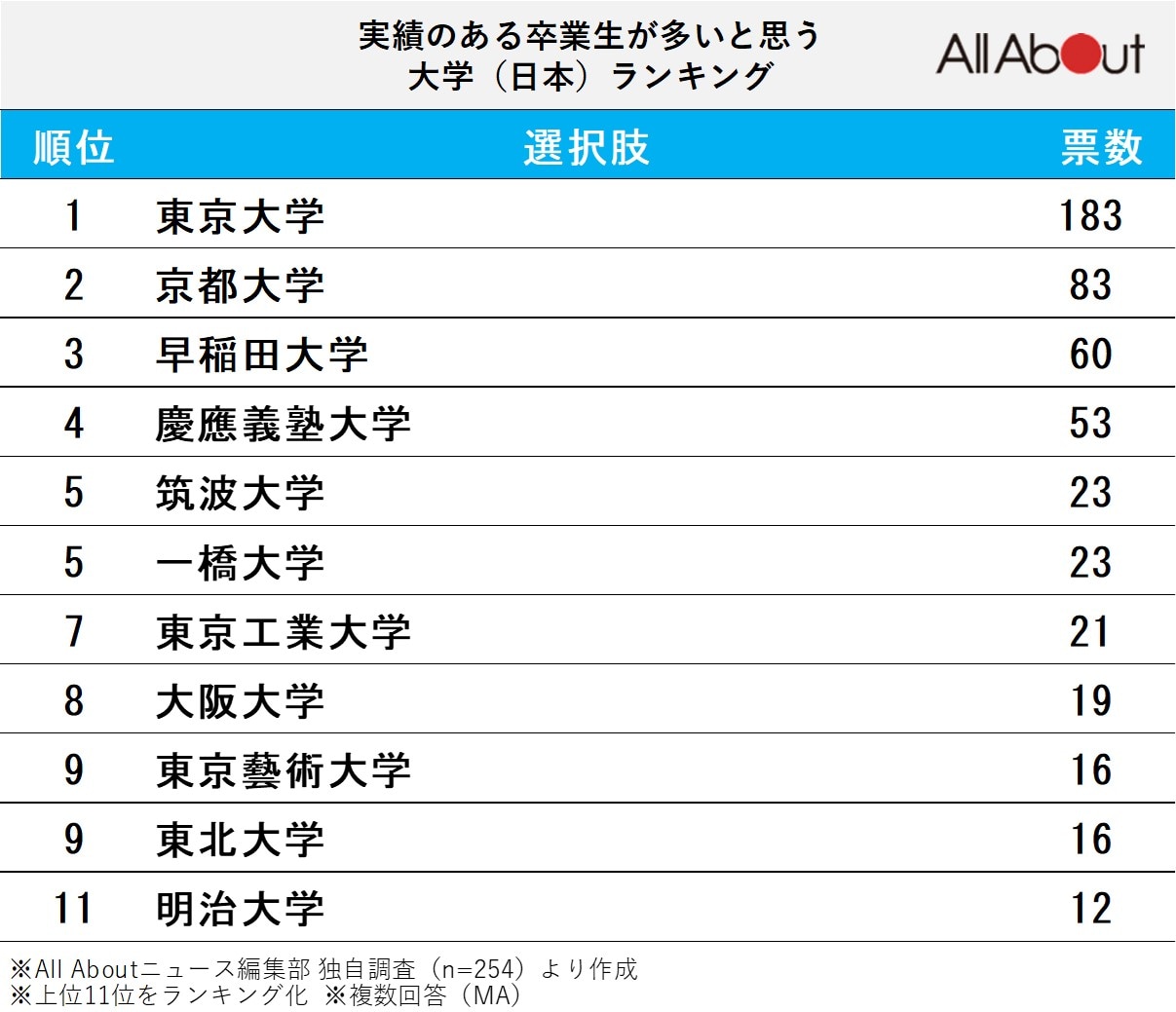 「実績のある卒業生が多いと思う大学」ランキング