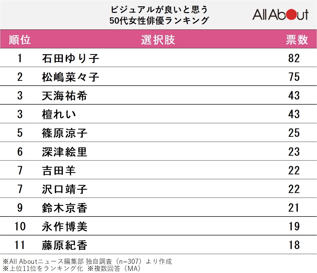 ビジュアルが良いと思う50代女性俳優ランキング