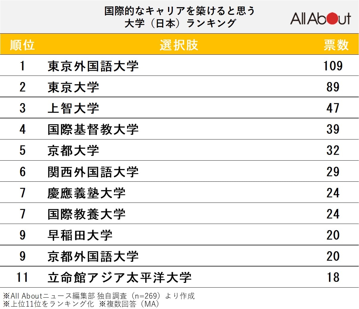 国際的なキャリアを築けると思う大学ランキング