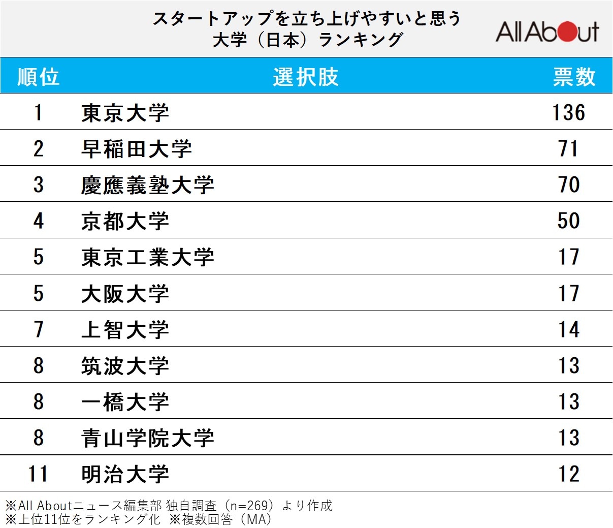 スタートアップを立ち上げやすいと思う大学ランキング