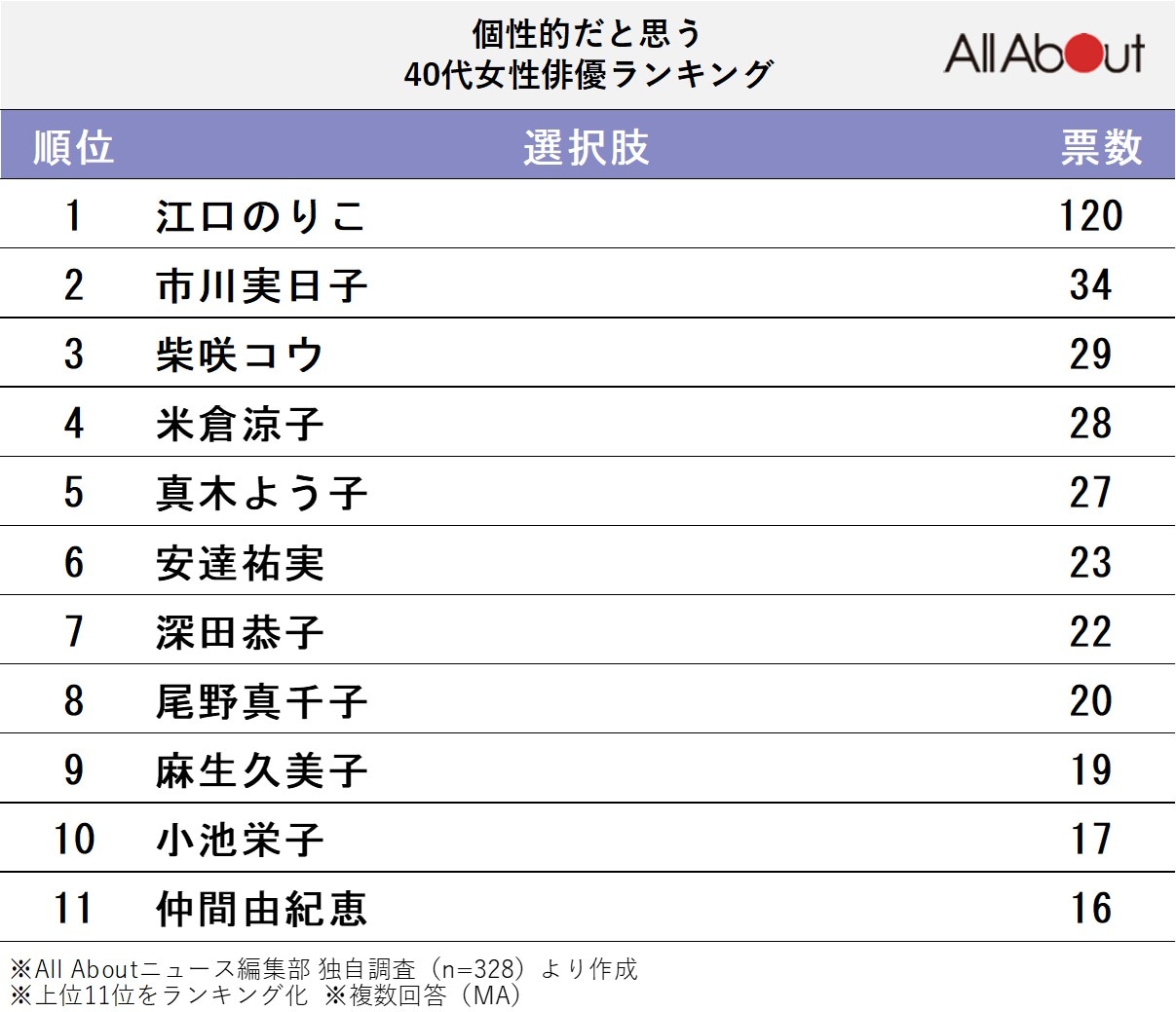 個性的だと思う40代女性俳優ランキング