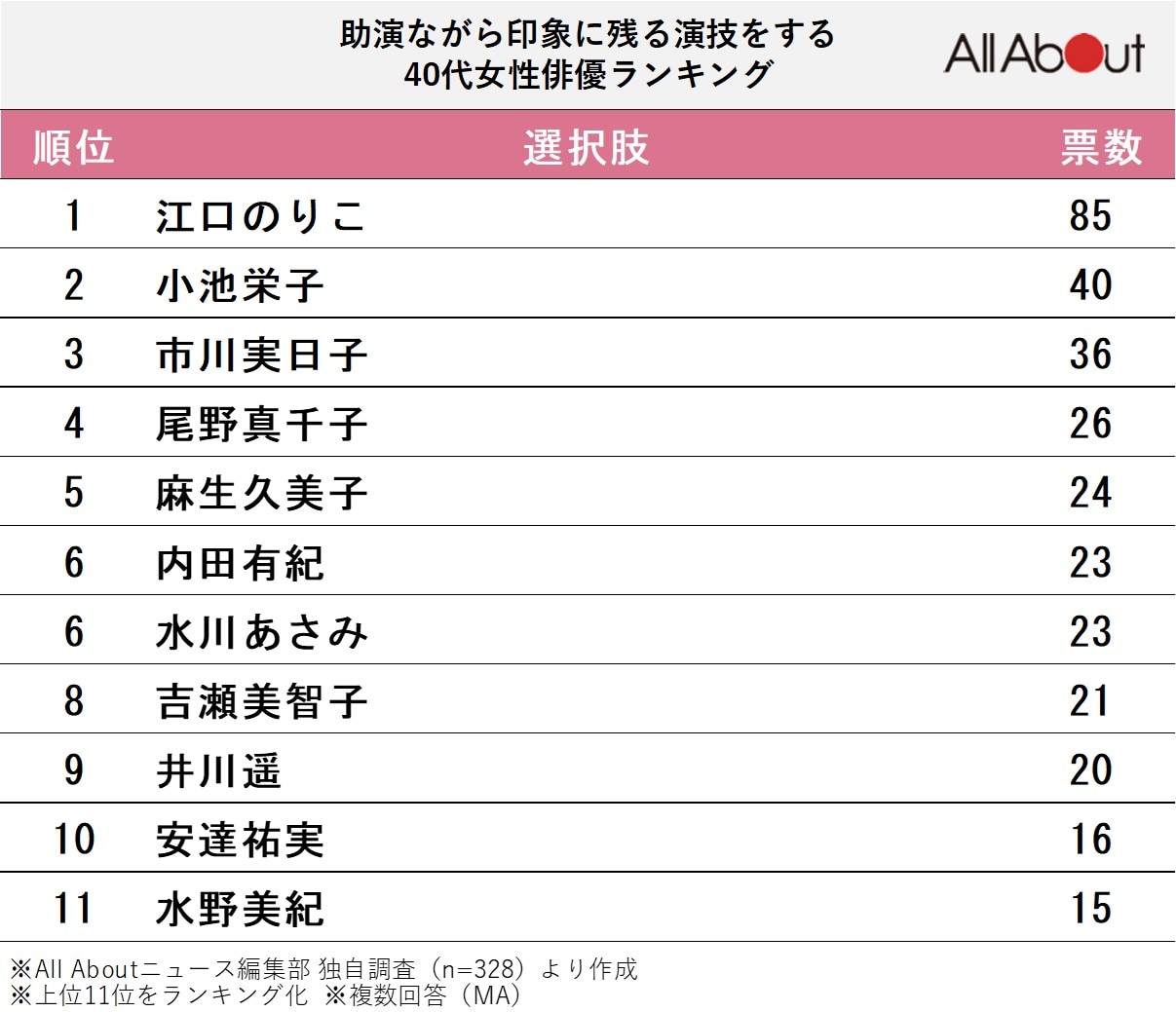 助演ながら印象に残る演技をする40代女性俳優ランキング