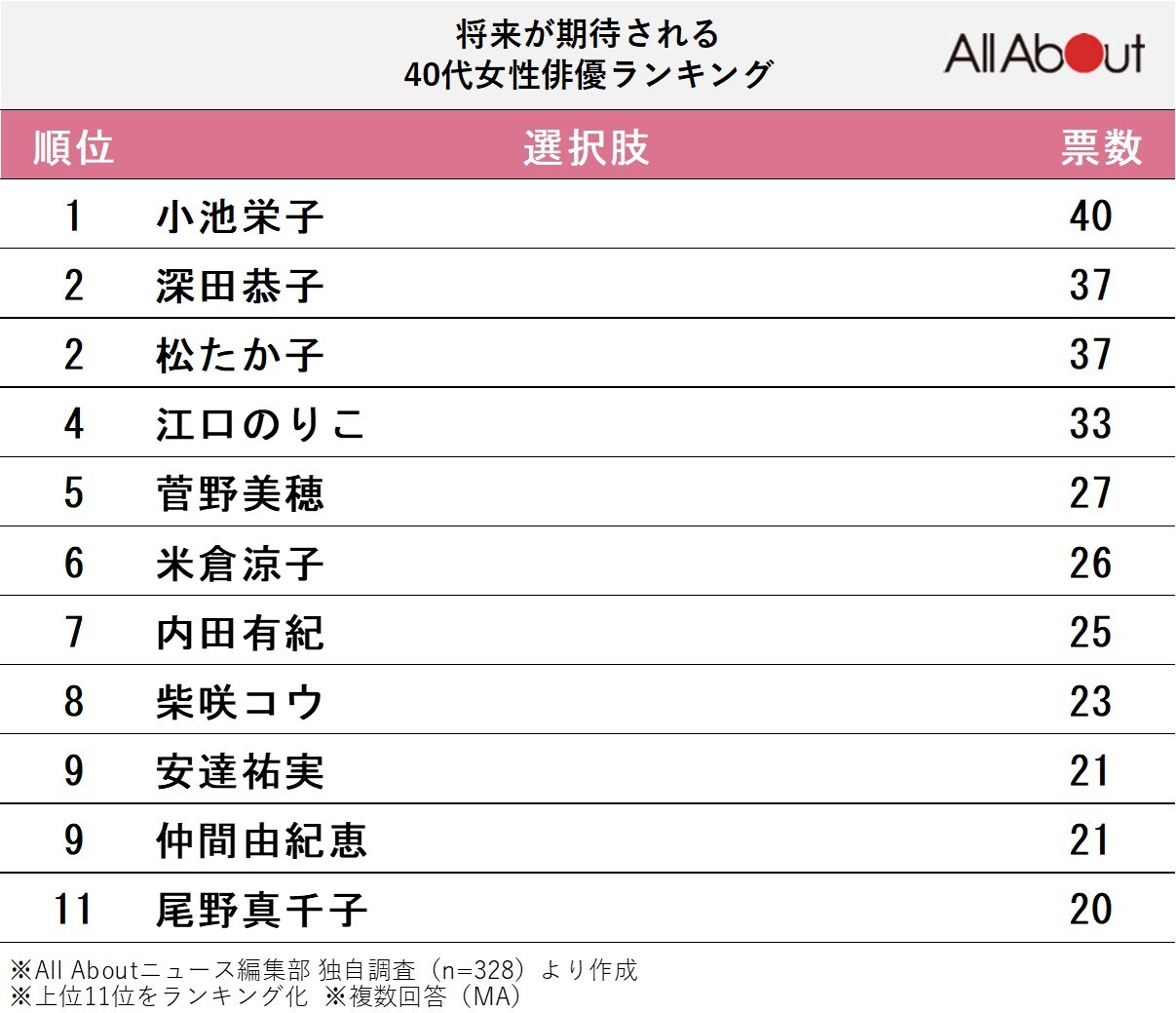 将来が期待される40代女性俳優ランキング