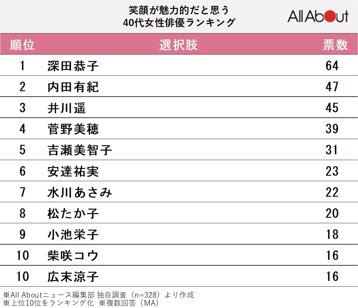 笑顔が魅力的だと思う40代女性俳優ランキング