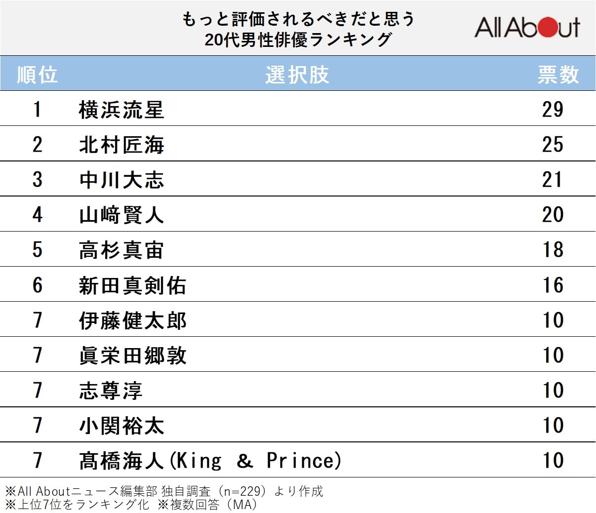 もっと評価されるべきだと思う20代男性俳優ランキング