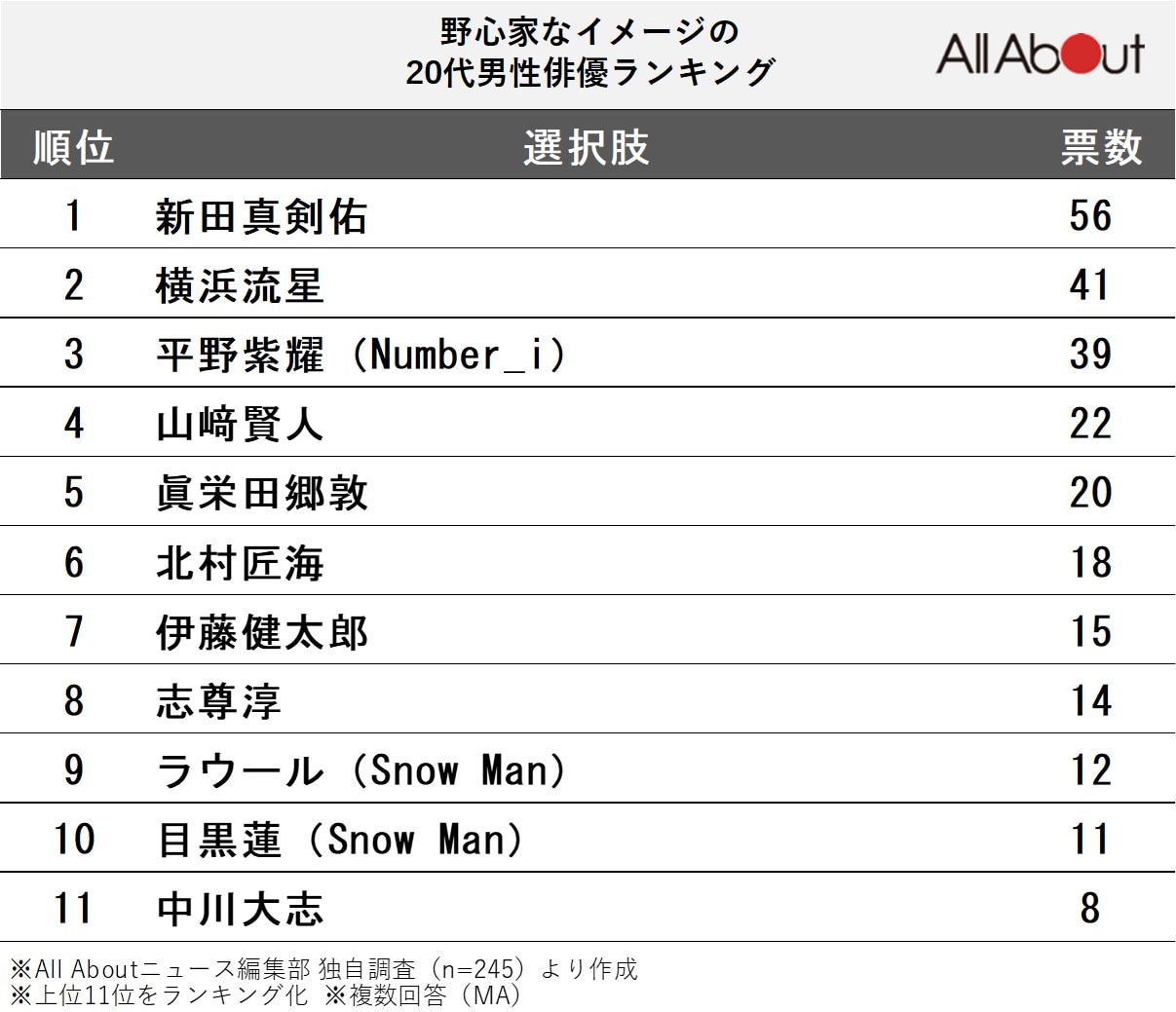 野心家なイメージの20代男性俳優ランキング