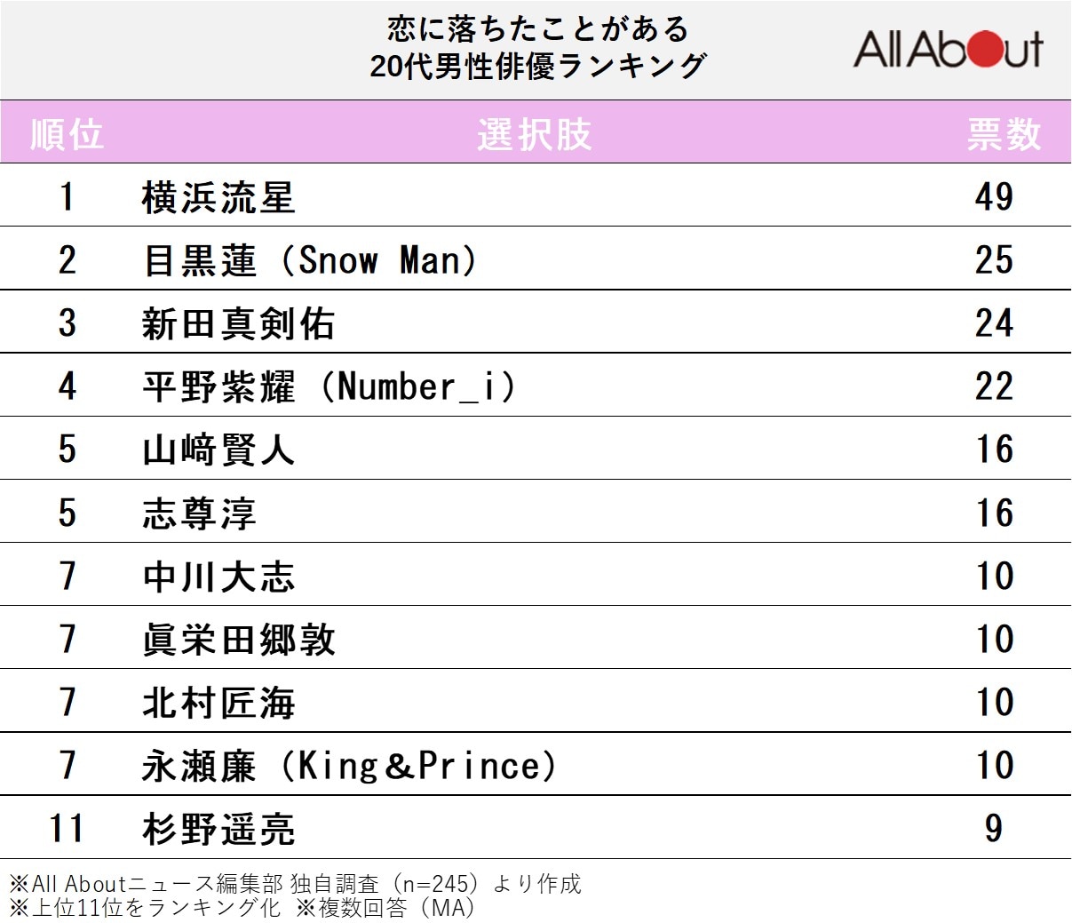 恋に落ちたことがある20代男性俳優ランキング