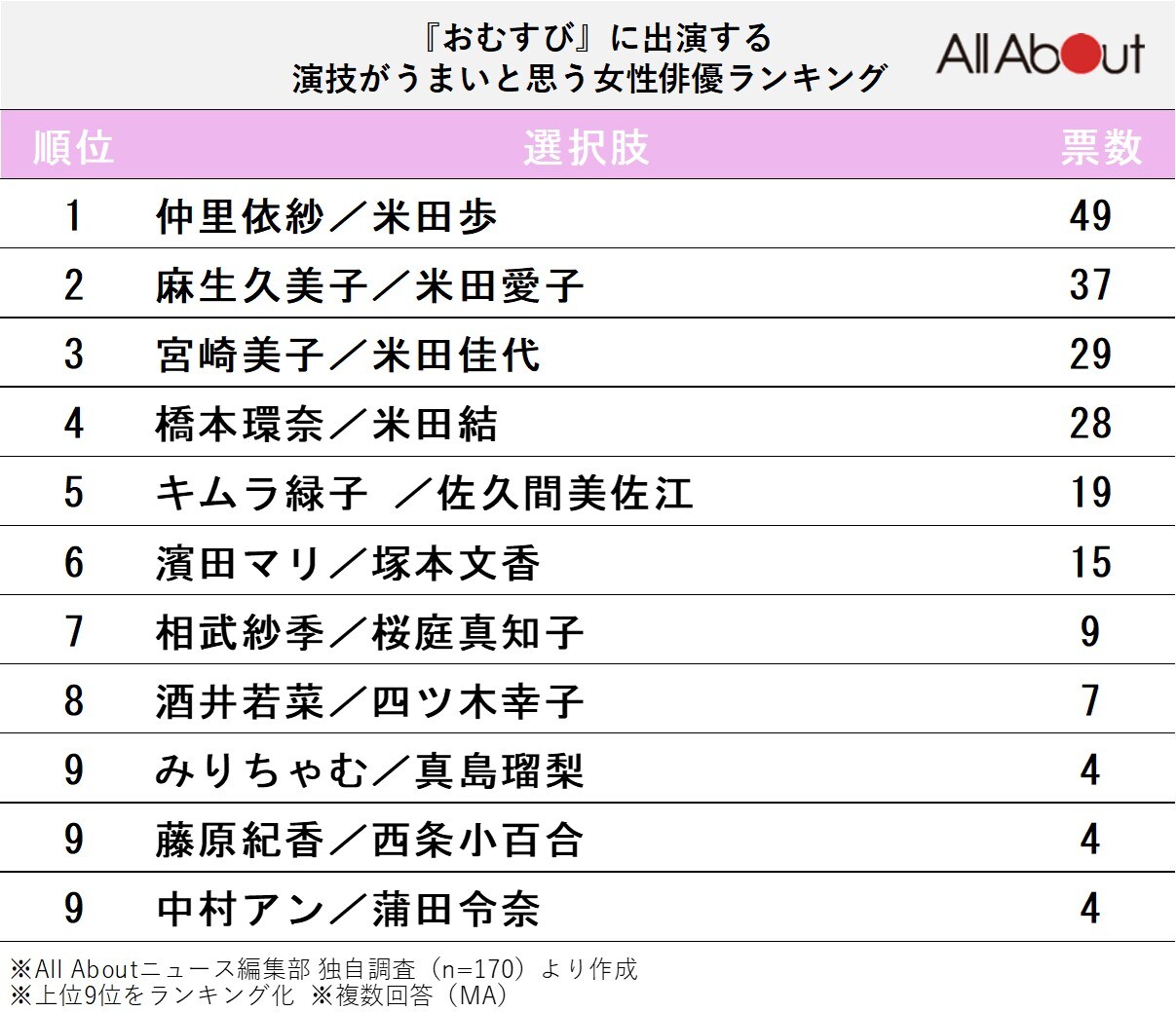 『おむすび』に出演する演技がうまいと思う女性俳優ランキング