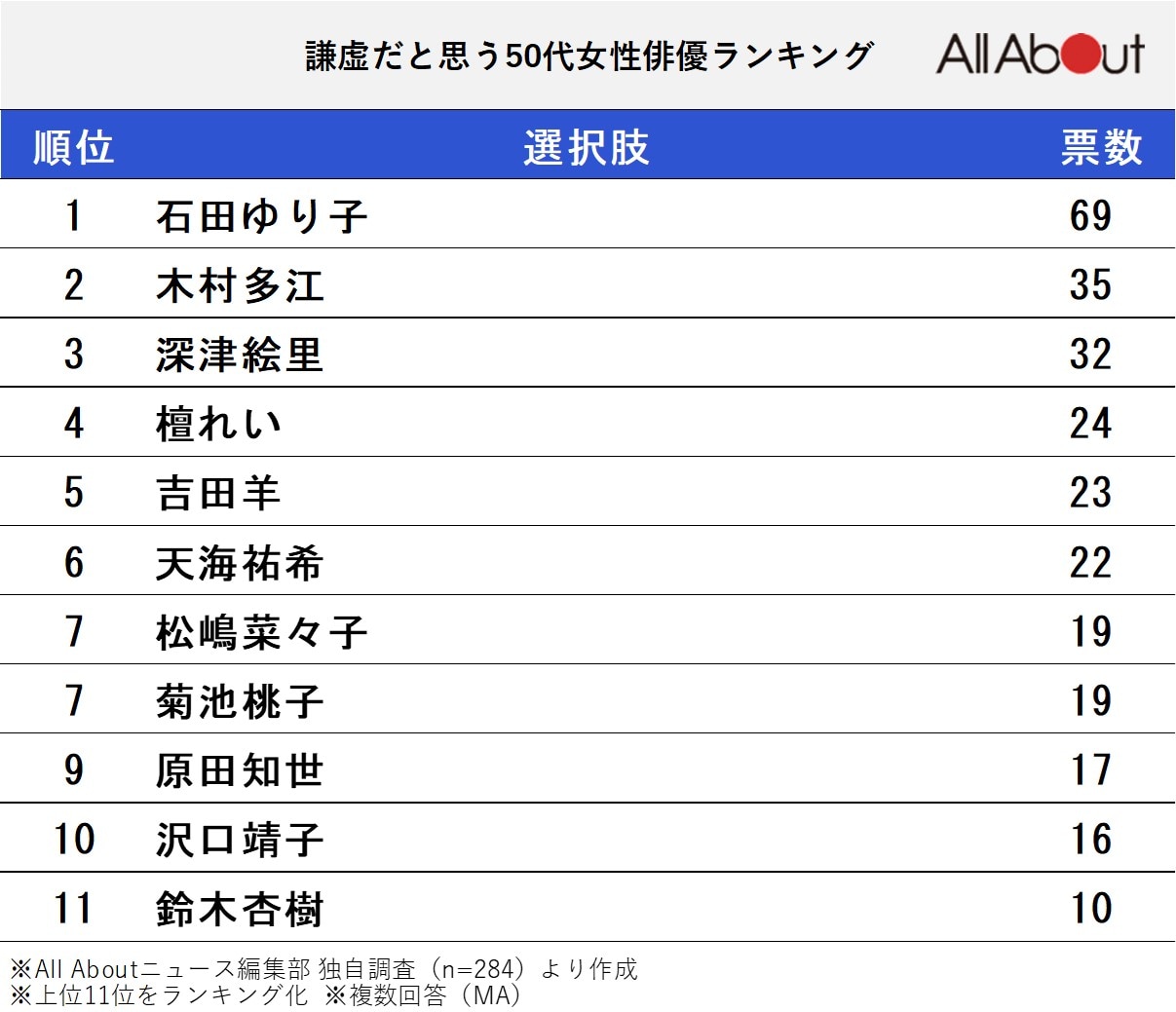 謙虚だと思う50代女性俳優ランキング