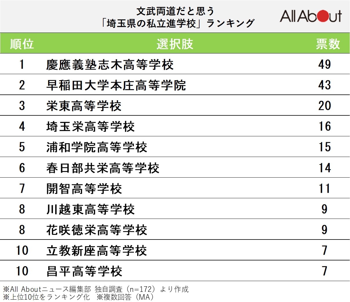 文武両道だと思う「埼玉県の私立進学校」ランキング