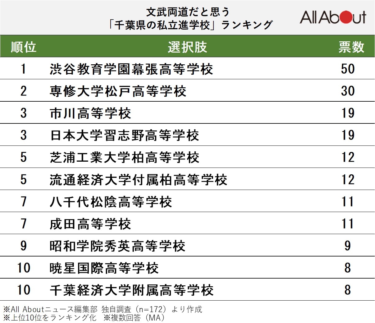 文武両道だと思う「千葉県の私立進学校」ランキング