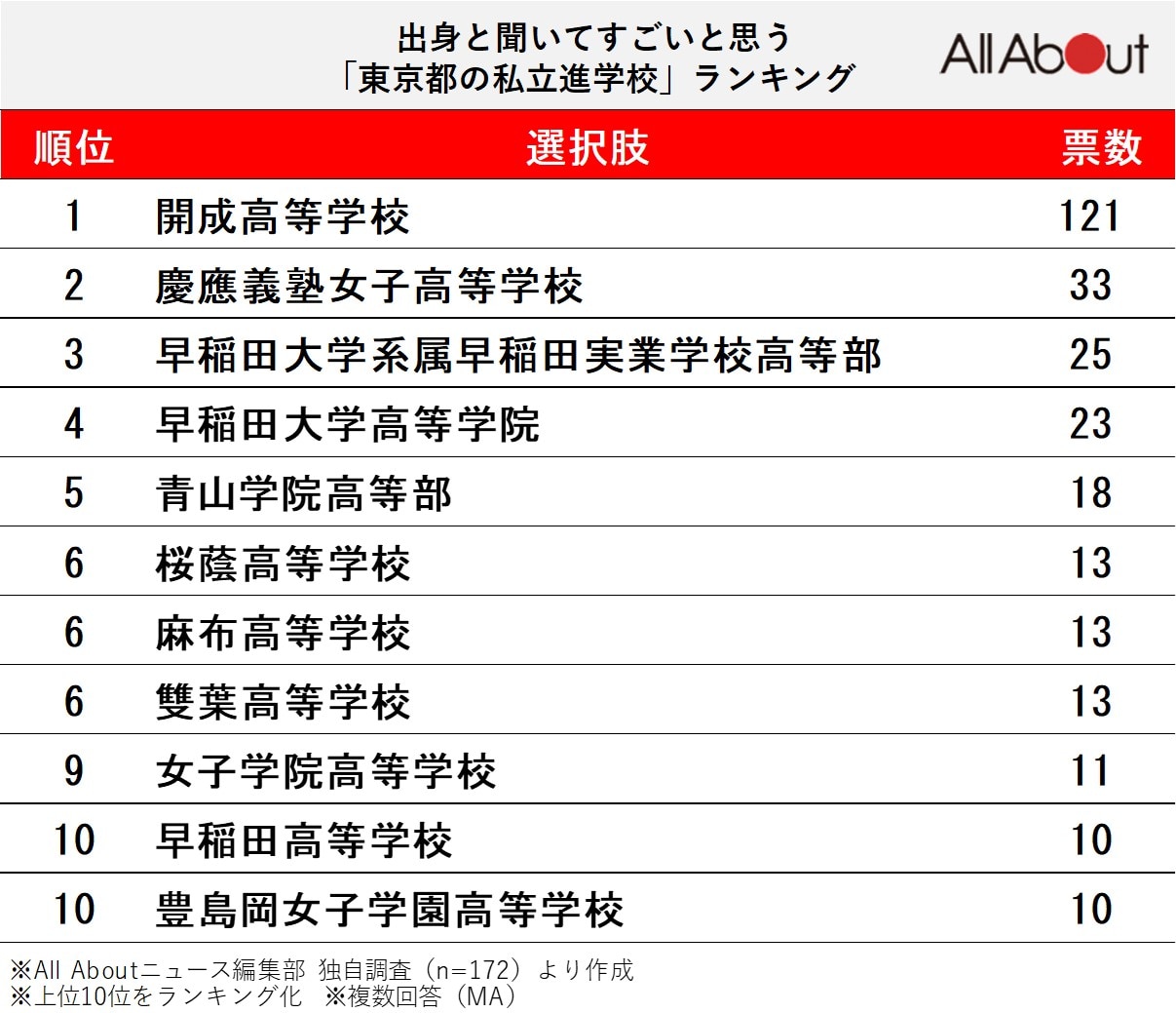 出身と聞いてすごいと思う「東京都の私立進学校」ランキング