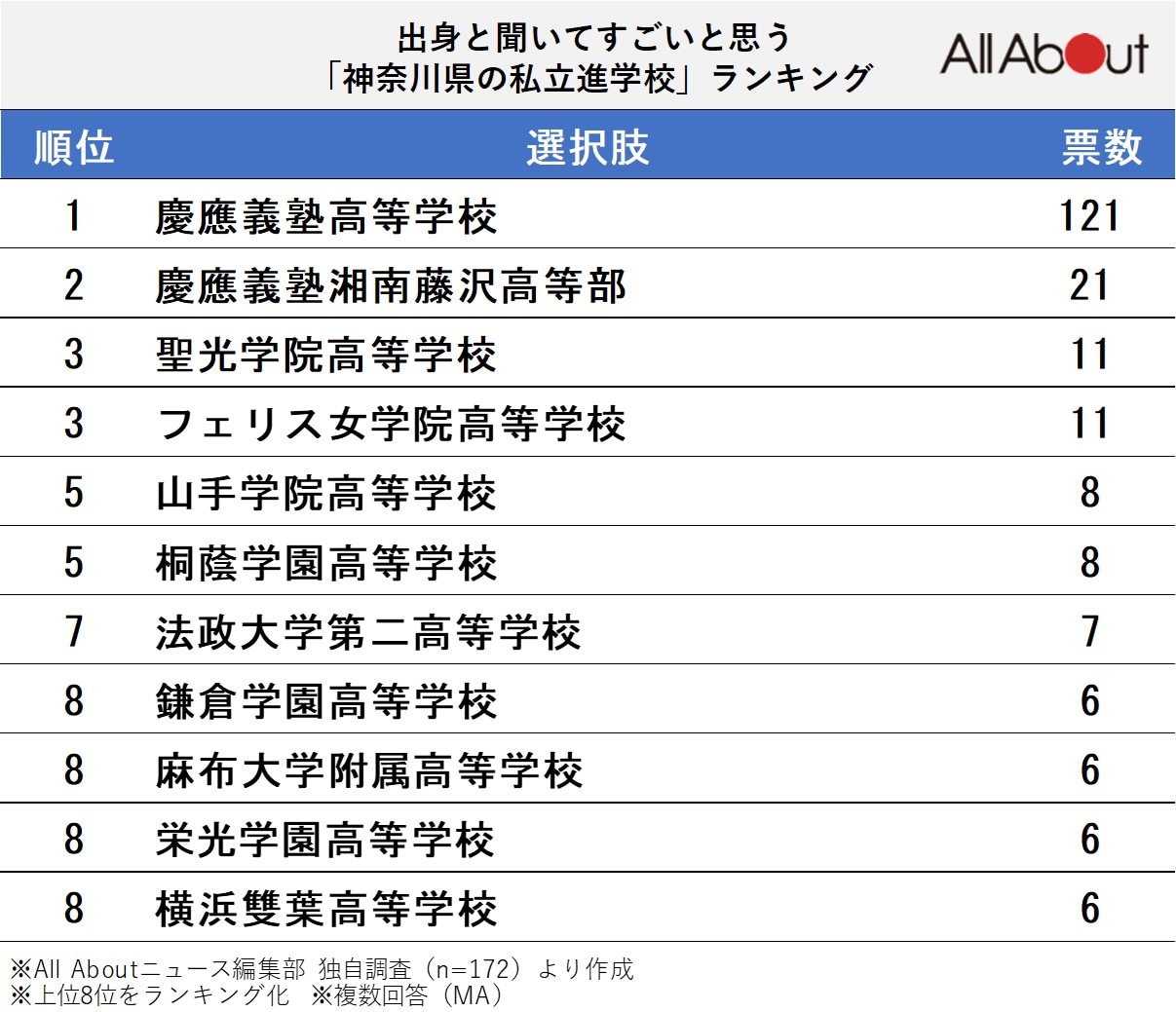 出身と聞いてすごいと思う「神奈川県の私立進学校」ランキング