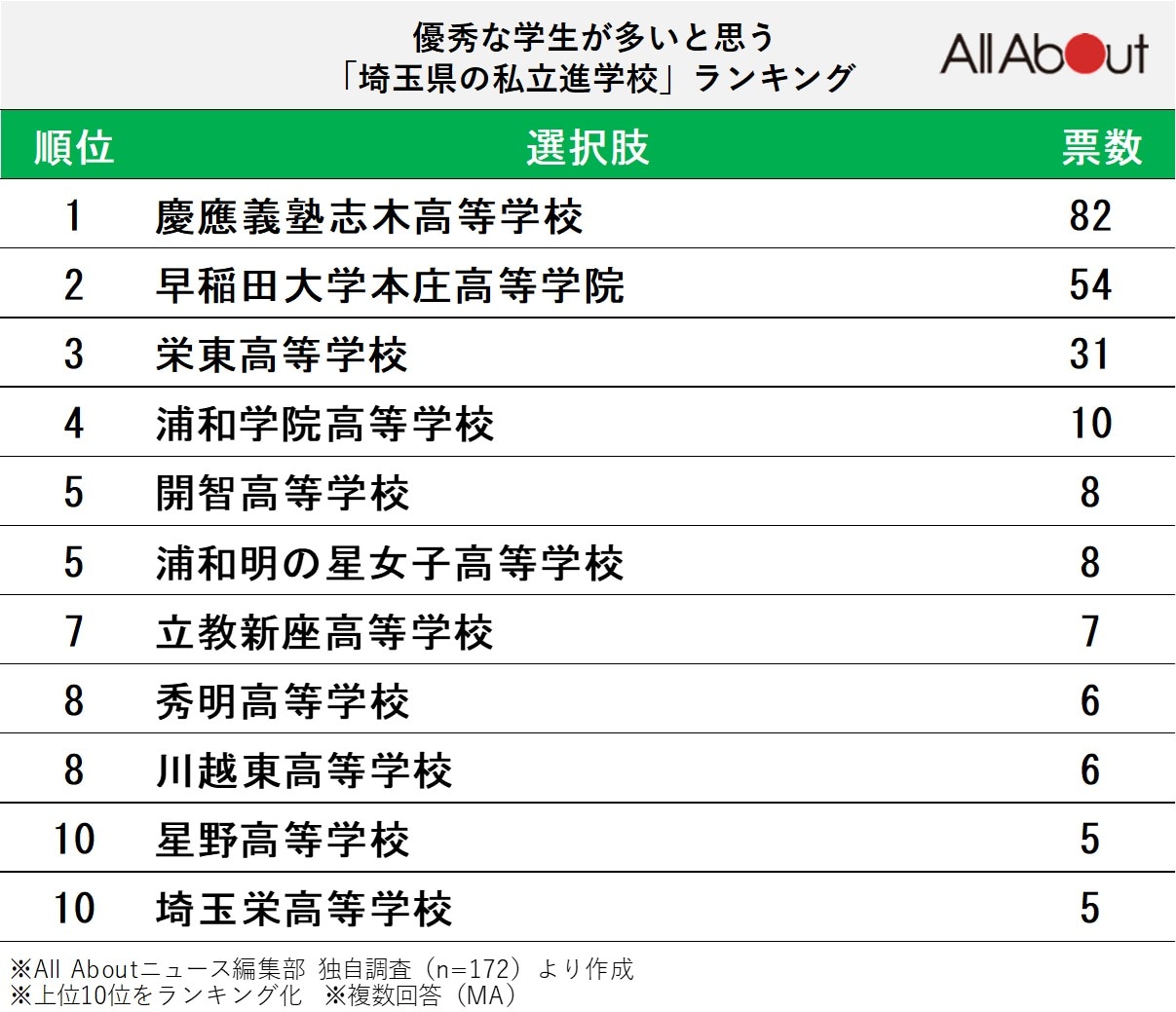 優秀な学生が多いと思う「埼玉県の私立進学校」ランキング