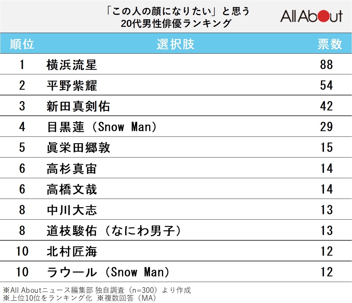 「この人の顔になりたい」と思う20代男性俳優ランキング