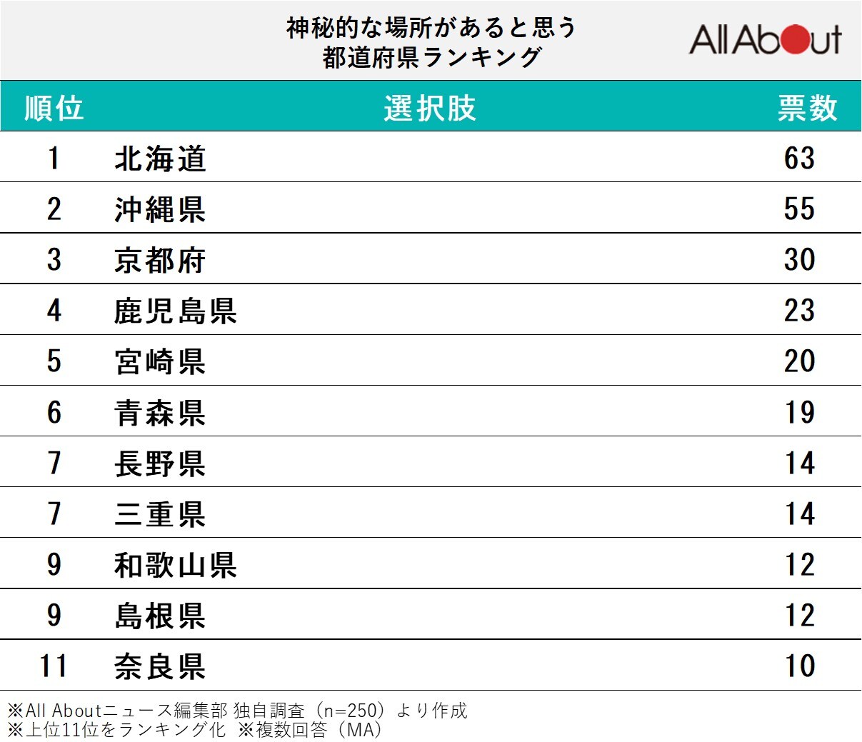 神秘的な場所があると思う都道府県ランキング