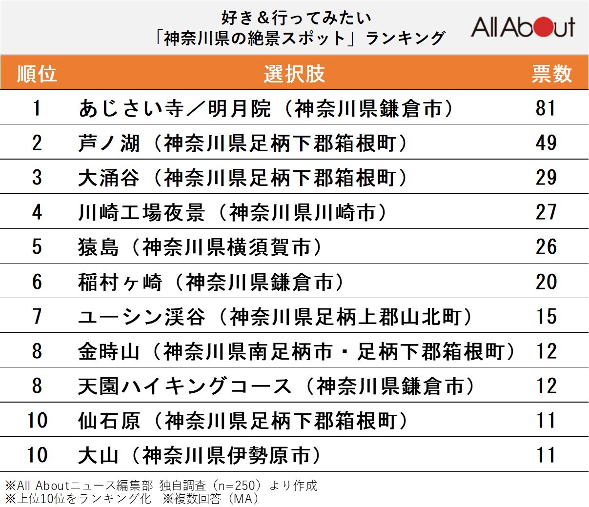 【関東】好き＆行ってみたい「神奈川県の絶景スポット」ランキング