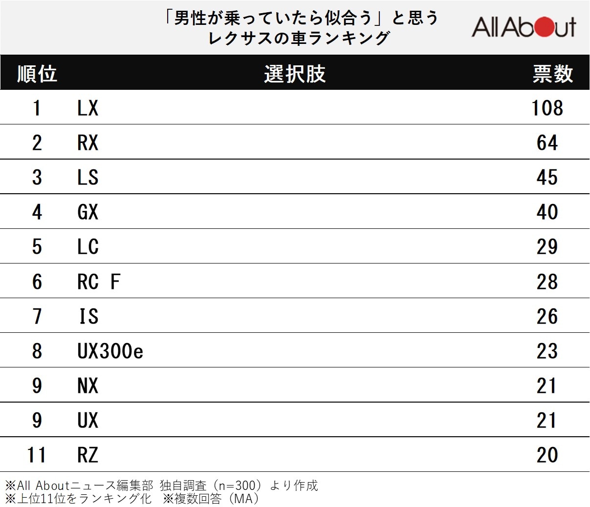 「男性が乗っていたら似合う」と思うレクサスの車ランキング