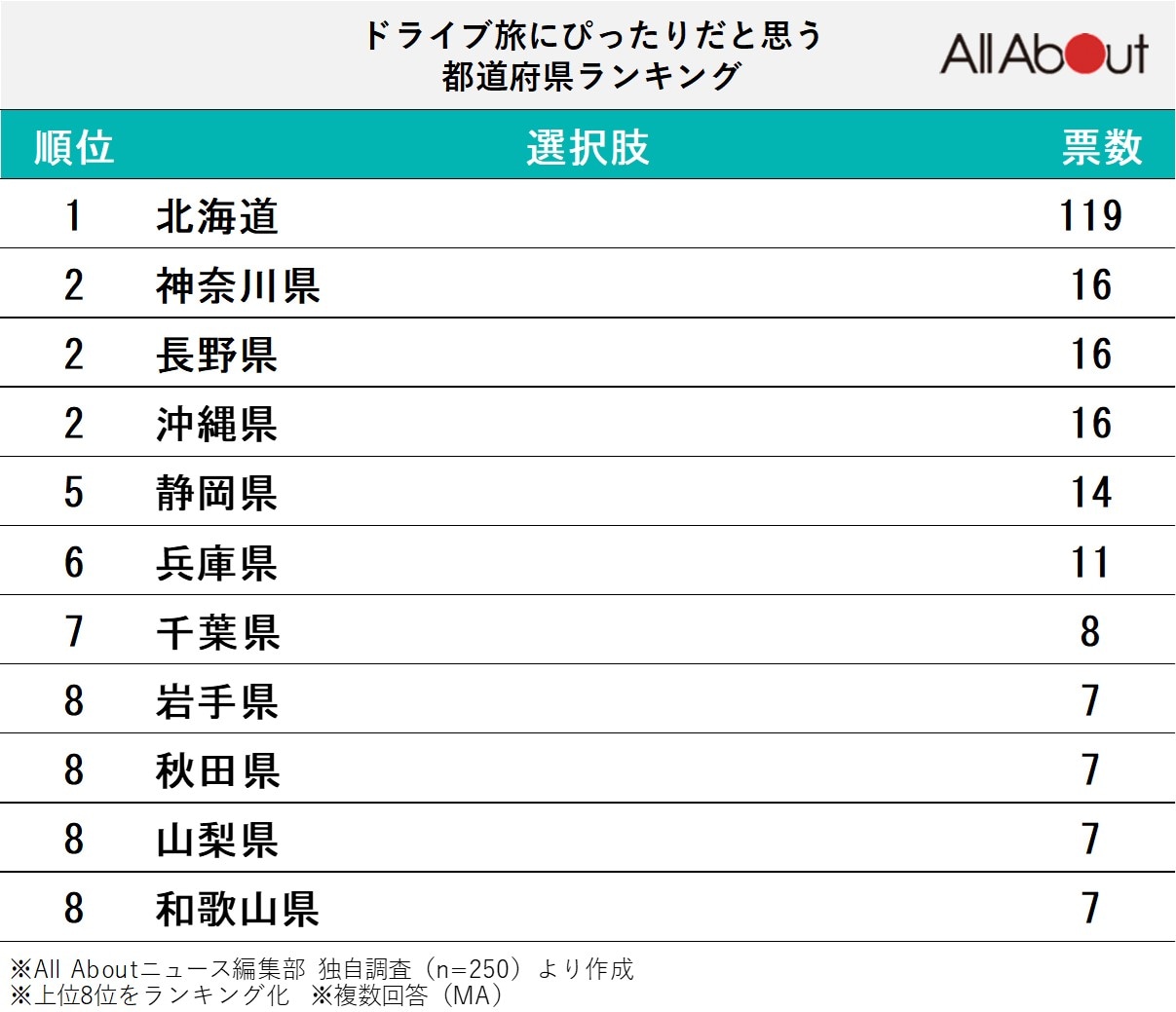ドライブ旅にぴったりだと思う都道府県ランキング