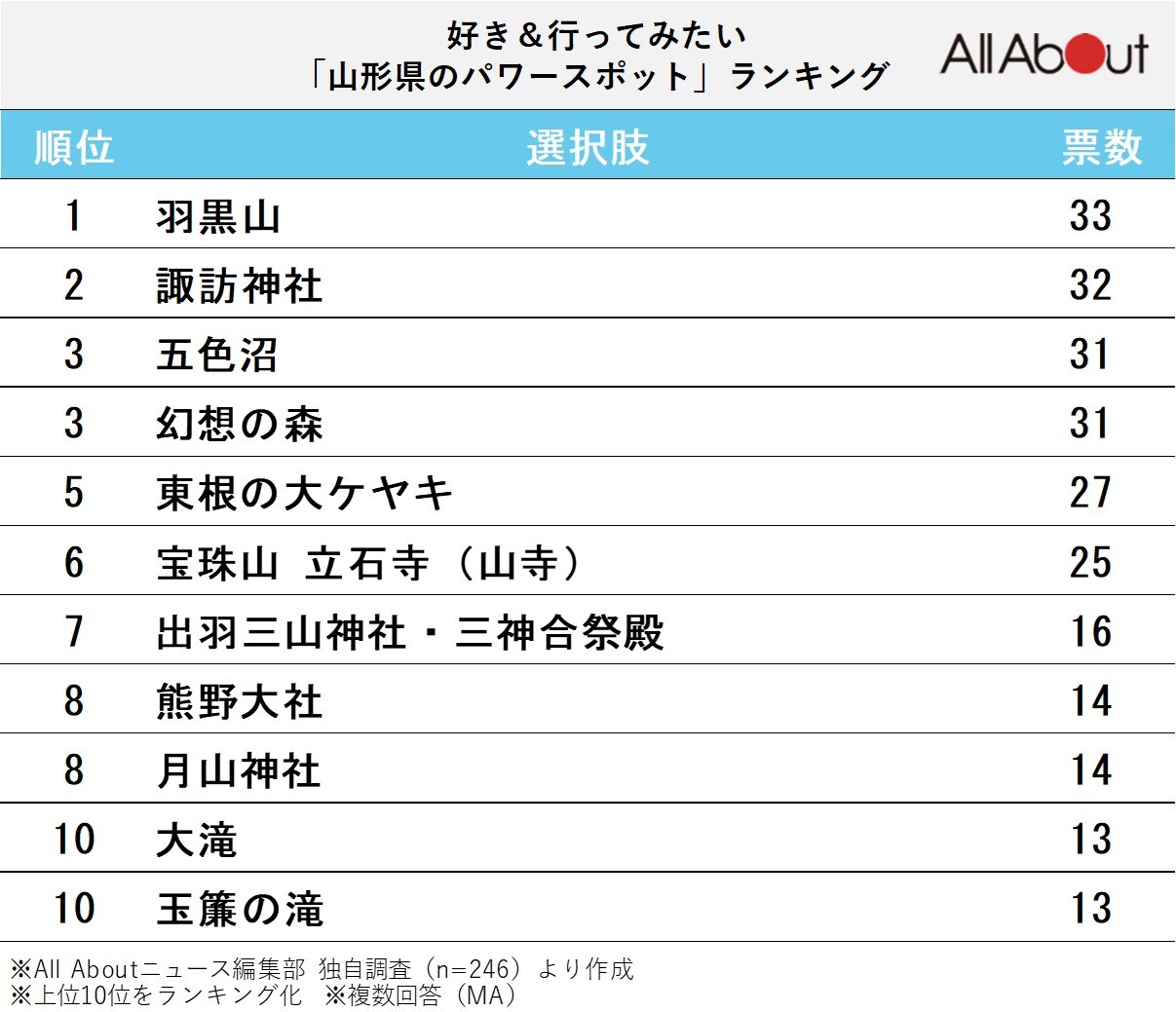 山形県のパワースポットランキング