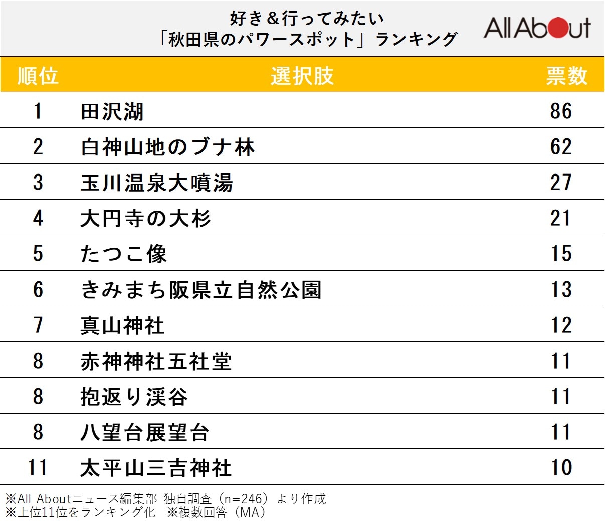 秋田県のパワースポットランキング