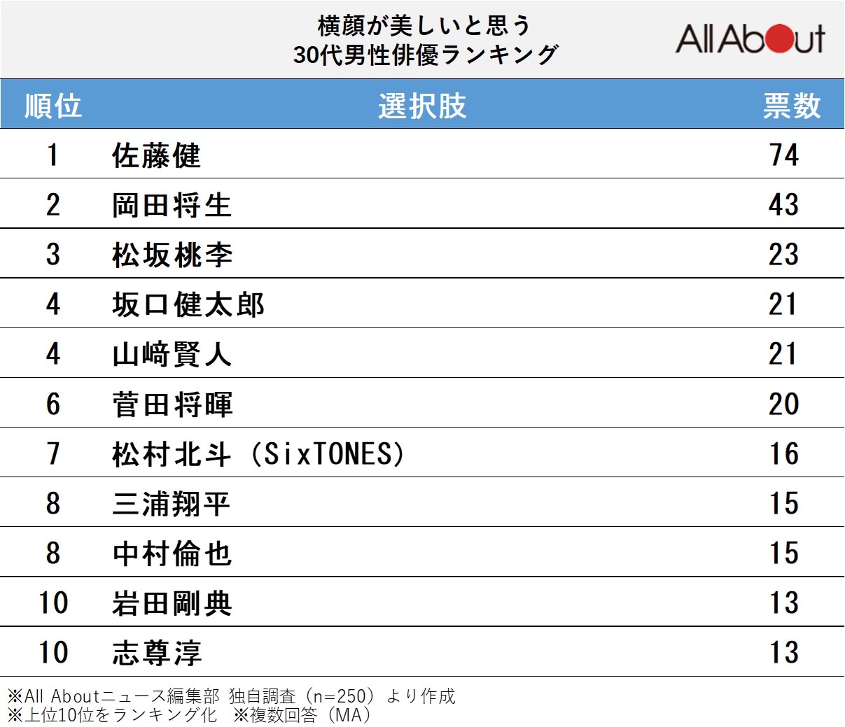 横顔が美しいと思う30代男性俳優ランキング