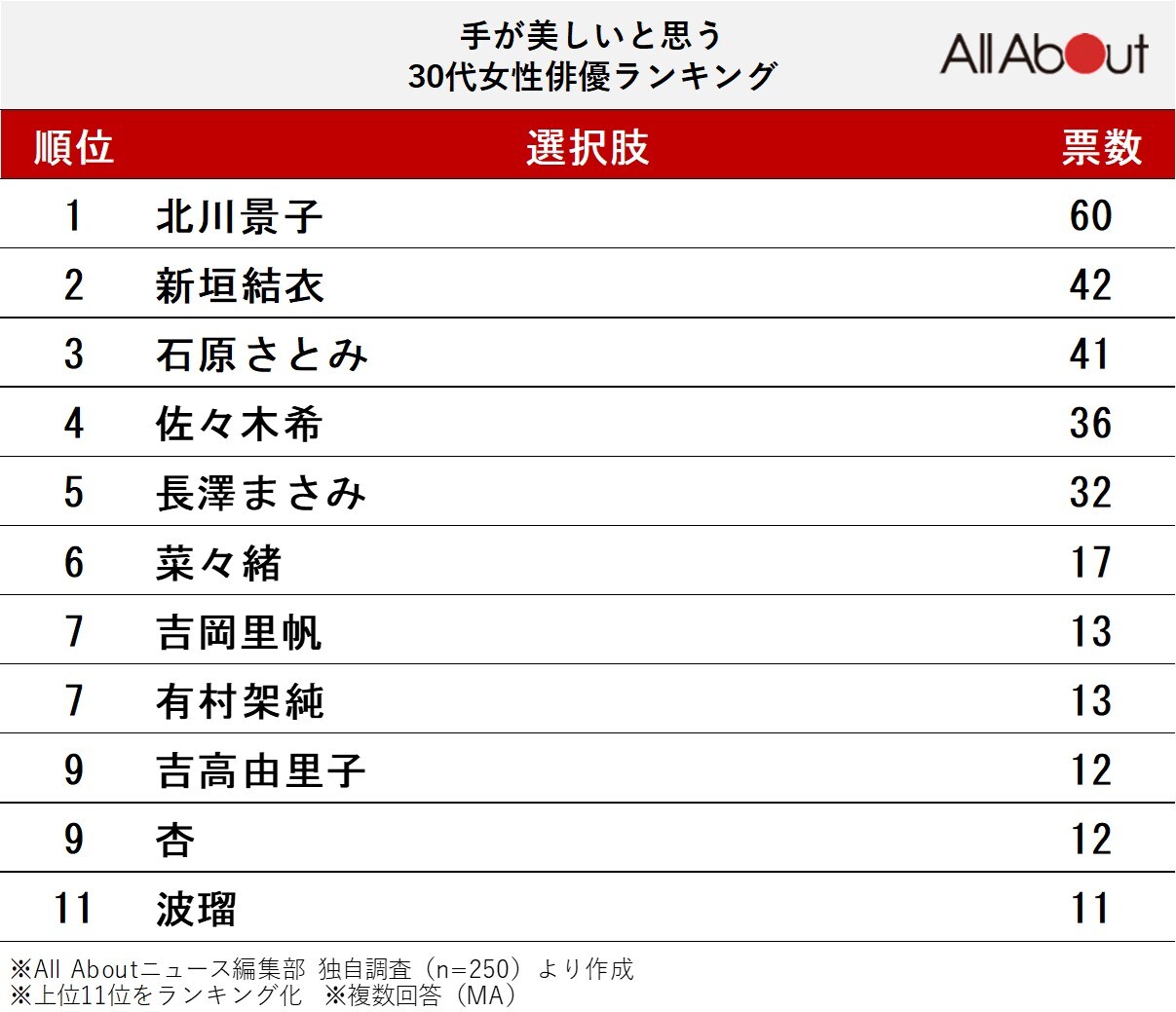 手が美しいと思う30代女性俳優ランキング