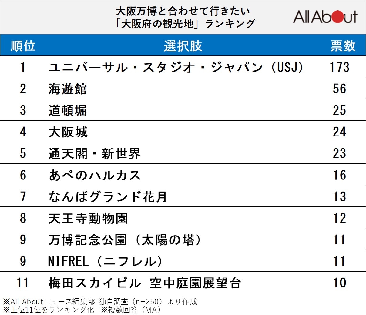大阪万博と合わせて行きたい「大阪府の観光地」ランキング