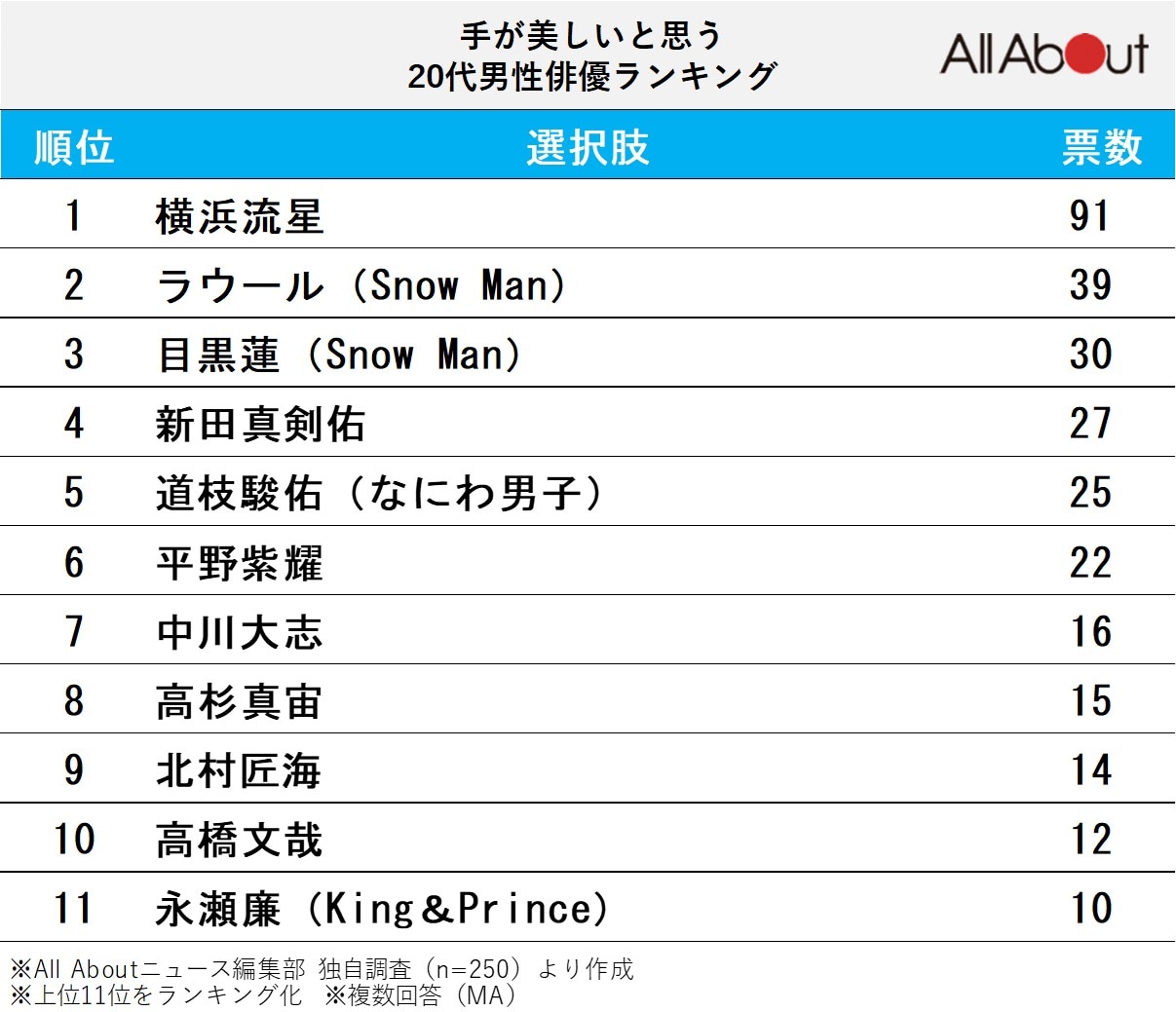 手が美しいと思う20代男性俳優ランキング