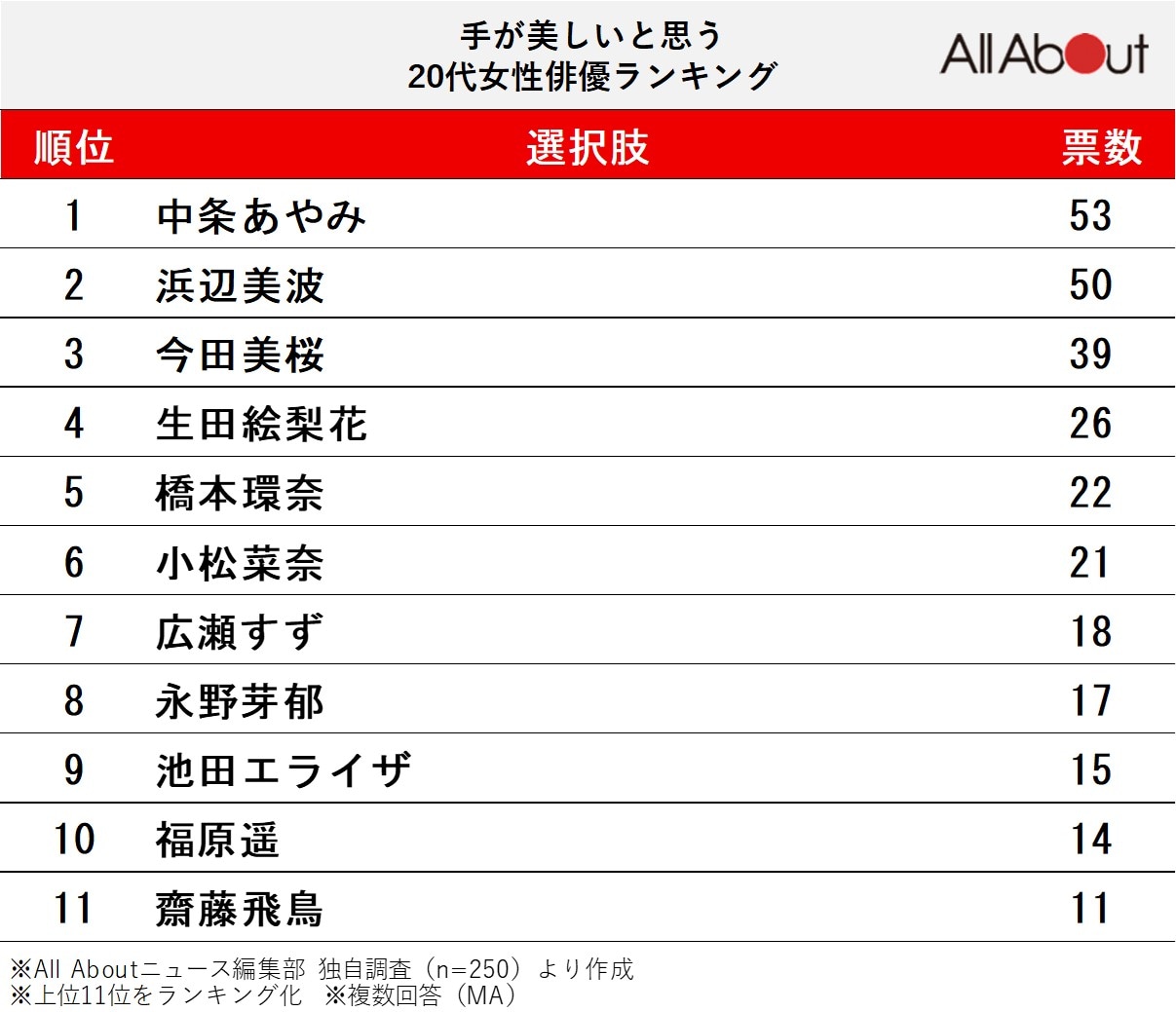 手が美しいと思う20代女性俳優ランキング