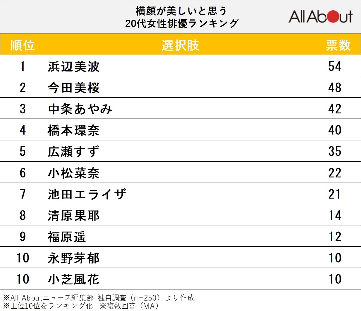 横顔が美しいと思う20代女性俳優ランキング