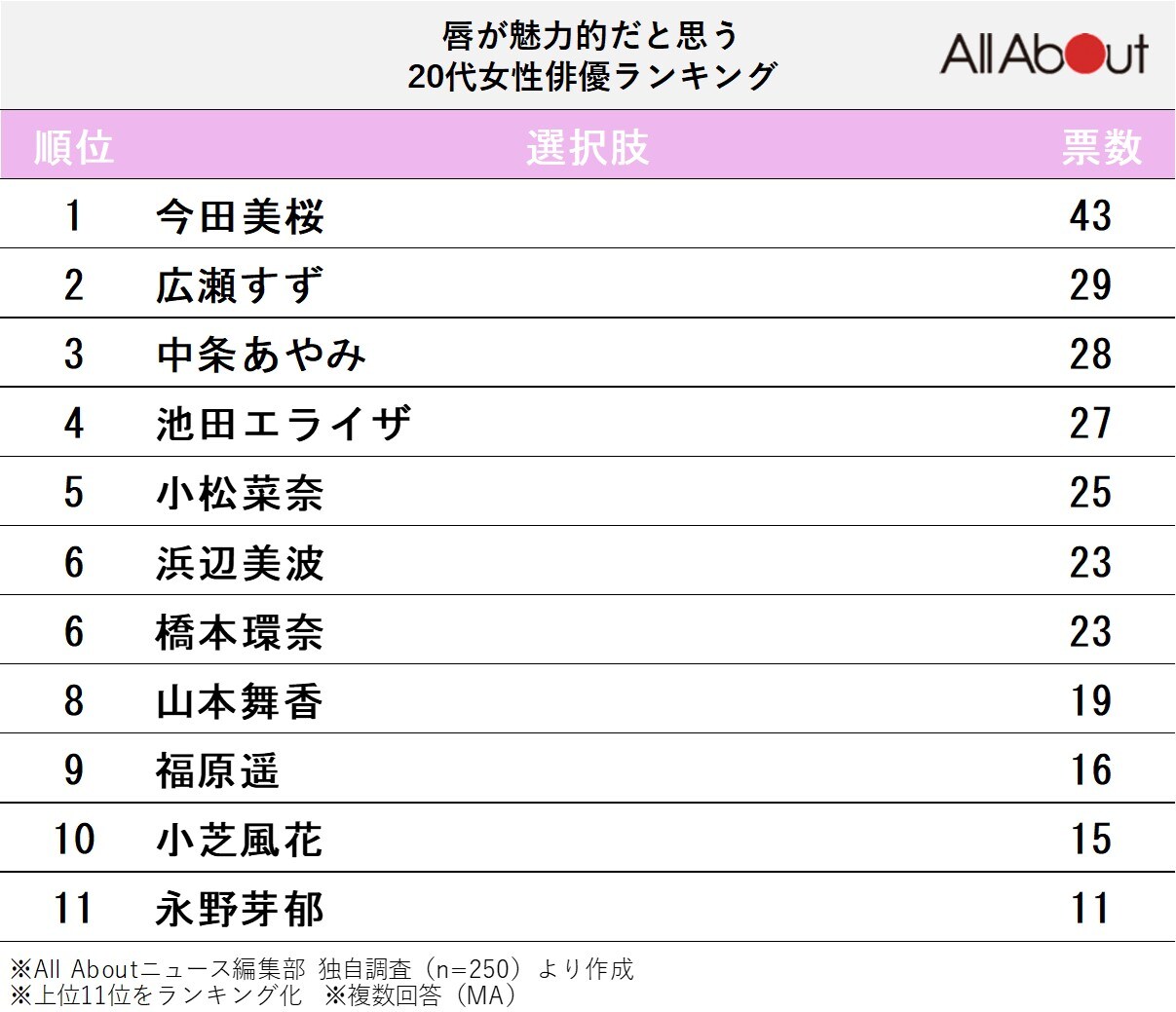 唇が魅力的だと思う20代女性俳優ランキング