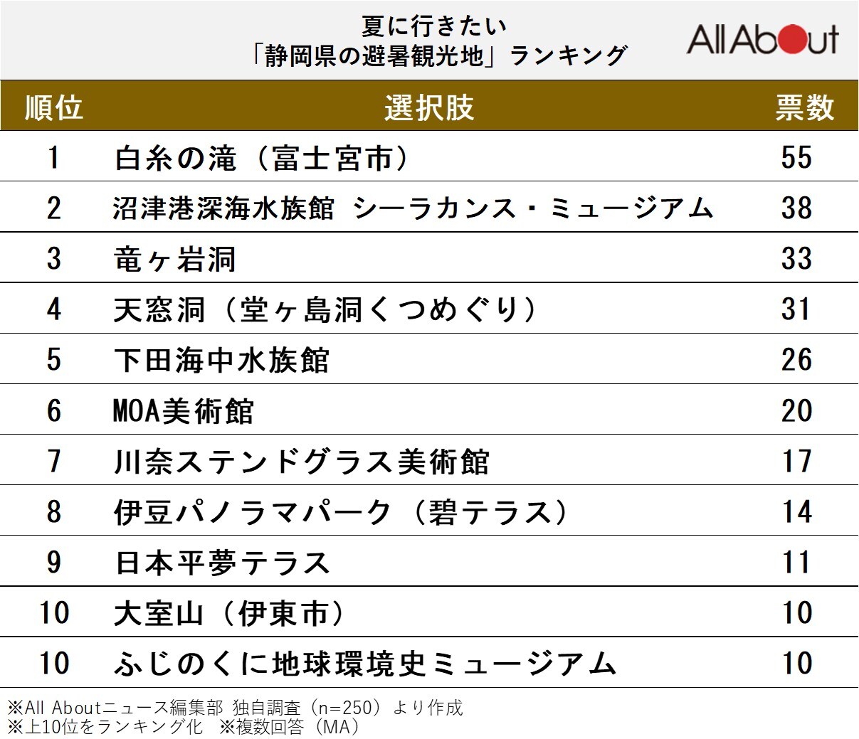 静岡県の避暑観光地ランキング