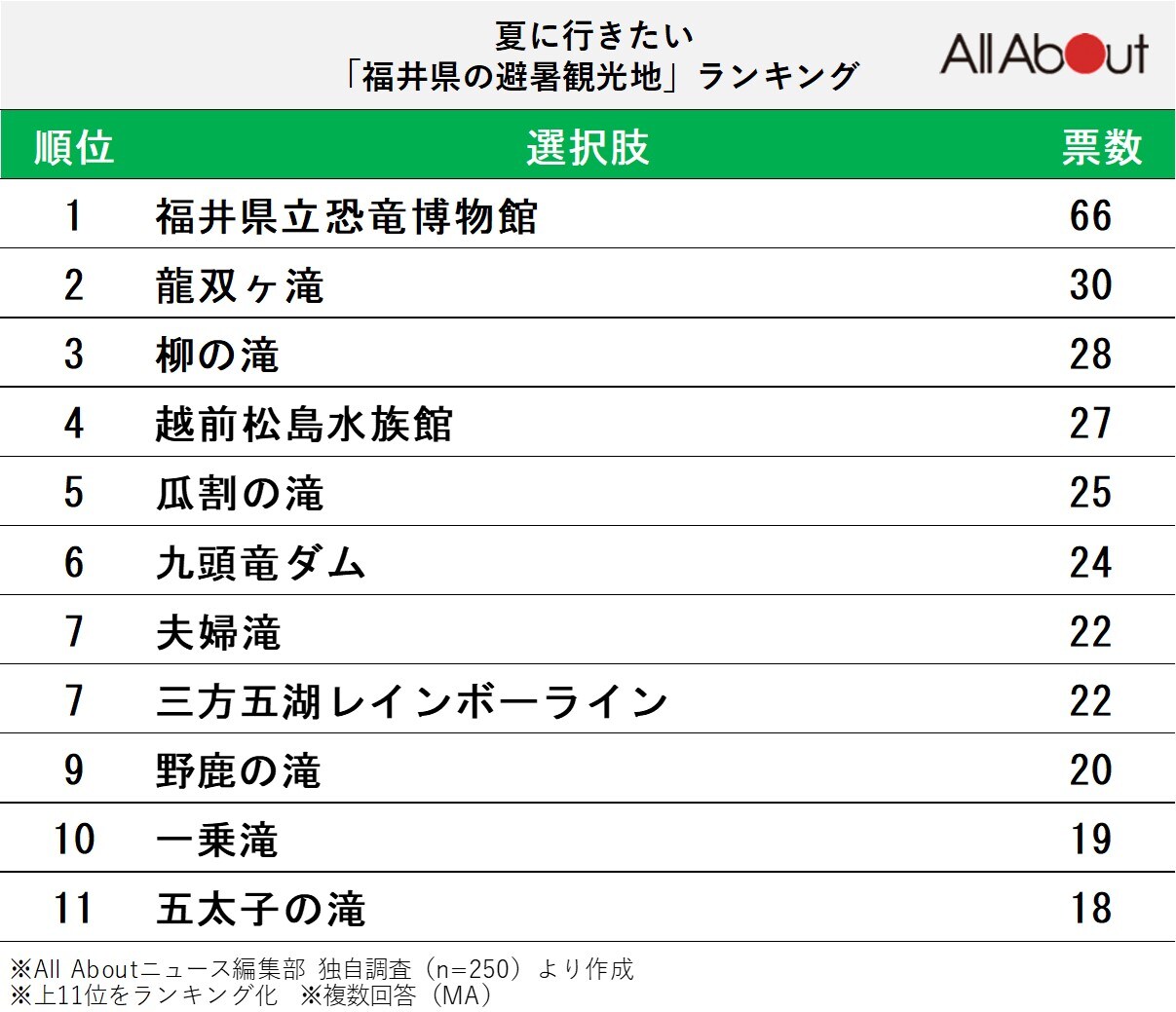 福井県の避暑観光地ランキング