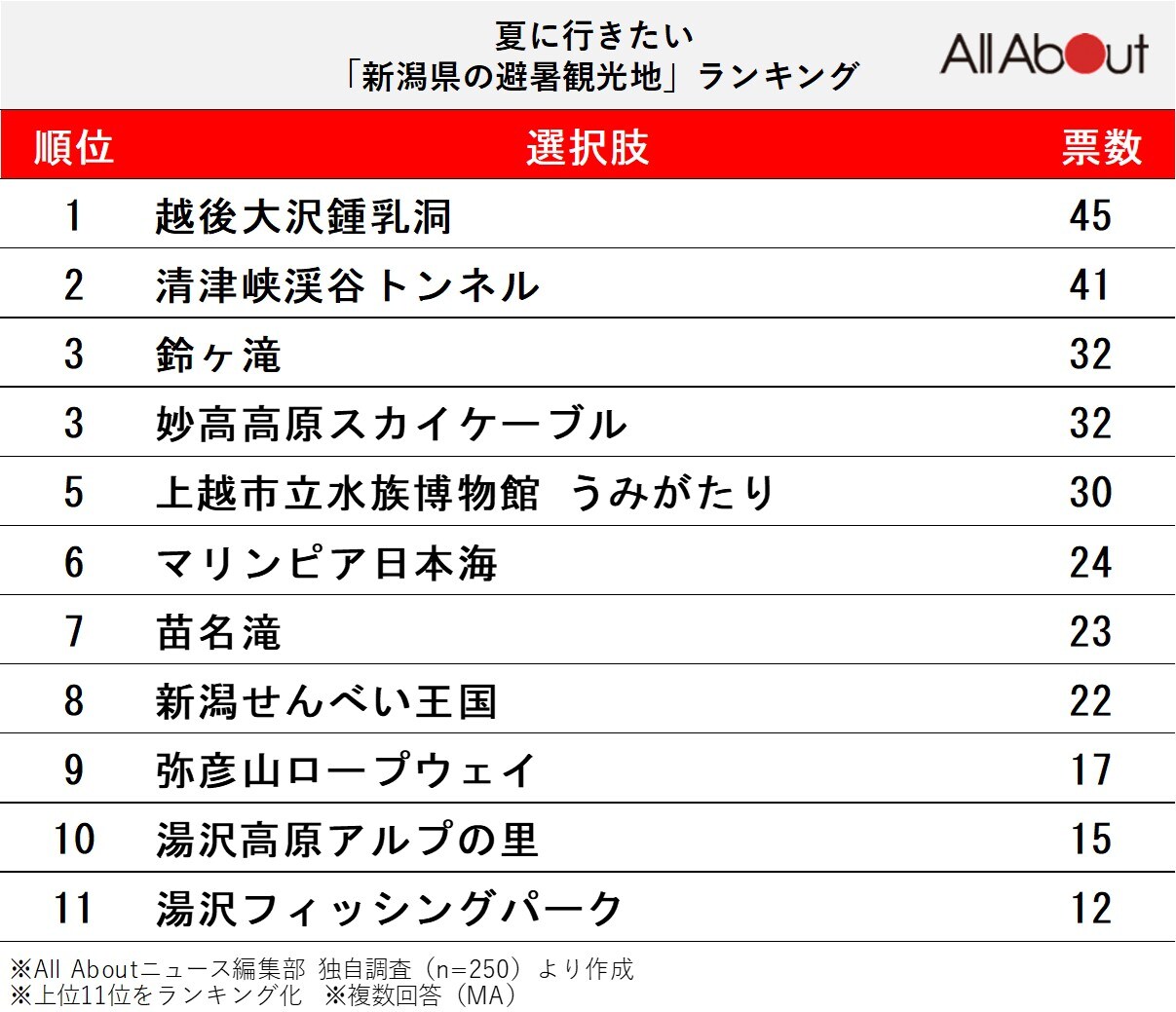 新潟県の避暑観光地ランキング